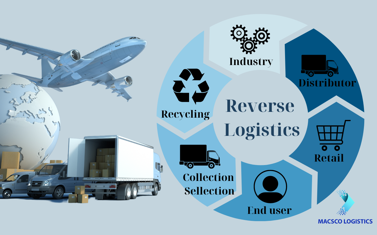 Reverse logistics